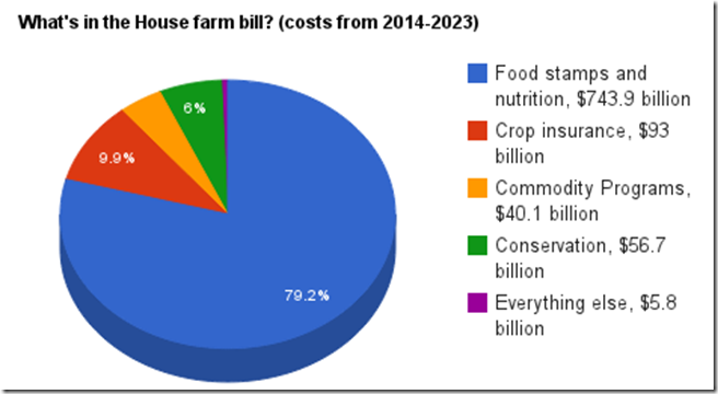 Farm Bill Pie Chart